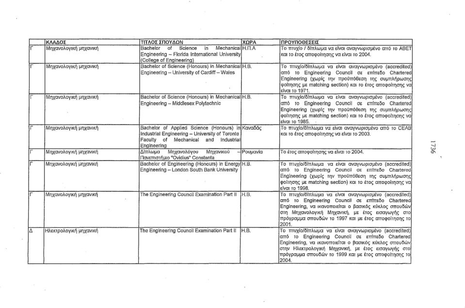 . Engineering - University of Cardiff - Wales Γ Μηχανολογική μηχανική Bachelor of Science (Honours) ίπ Mechanical Η.