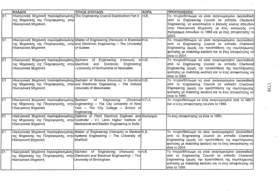έτος εισαγωγής στο πρόγραμμα σπουδών το 1999 και με έτος αποφοίτησης το 2003. Ε1 Ηλεκτρονική Μηχανική περιλαμβανομένης Master of Engineering (Honours) ίπ Electrical Η.