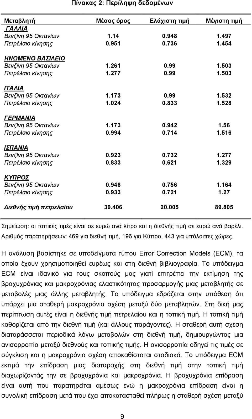 994 0.714 1.516 ΙΣΠΑΝΙΑ Βενζίνη 95 Οκτανίων 0.923 0.732 1.277 Πετρέλαιο κίνησης 0.833 0.621 1.329 ΚΥΠΡΟΣ Βενζίνη 95 Οκτανίων 0.946 0.756 1.164 Πετρέλαιο κίνησης 0.933 0.721 1.