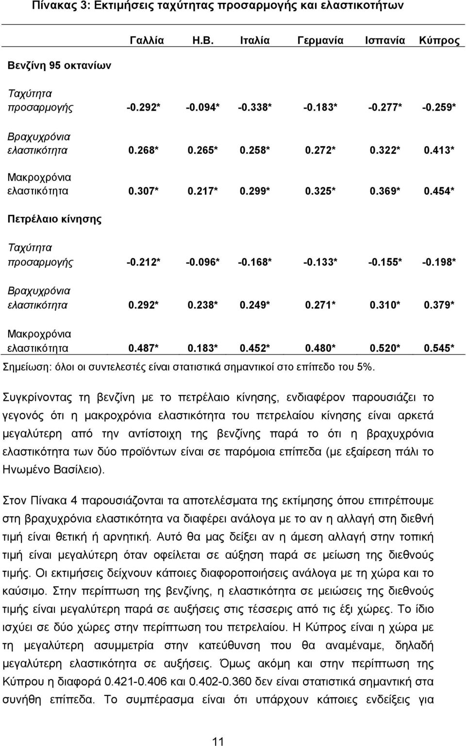 168* -0.133* -0.155* -0.198* Βραχυχρόνια ελαστικότητα 0.292* 0.238* 0.249* 0.271* 0.310* 0.379* Μακροχρόνια ελαστικότητα 0.487* 0.183* 0.452* 0.480* 0.520* 0.