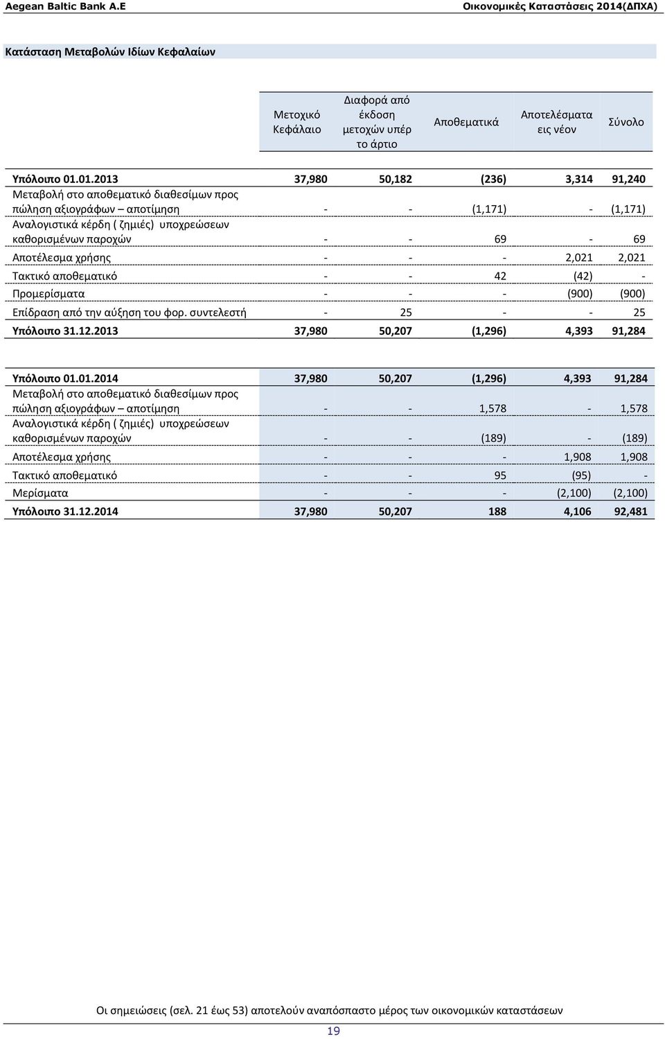 69-69 Αποτέλεσμα χρήσης - - - 2,021 2,021 Τακτικό αποθεματικό - - 42 (42) - Προμερίσματα - - - (900) (900) Επίδραση από την αύξηση του φορ. συντελεστή - 25 - - 25 Υπόλοιπο 31.12.