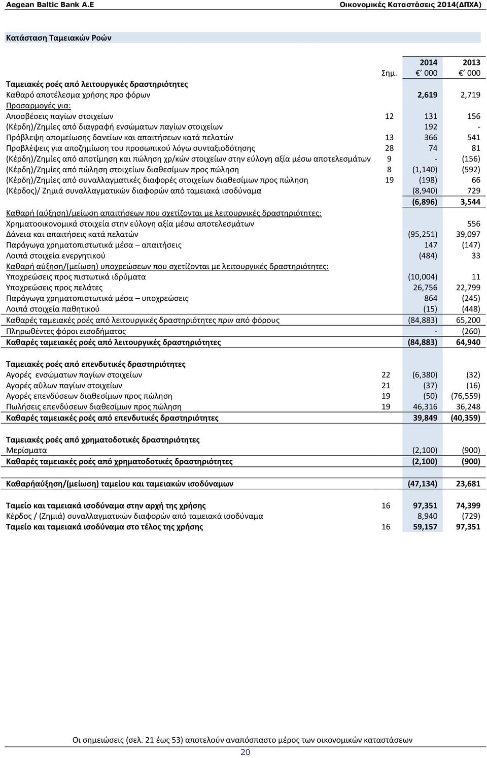 στοιχείων 192 - Πρόβλεψη απομείωσης δανείων και απαιτήσεων κατά πελατών 13 366 541 Προβλέψεις για αποζημίωση του προσωπικού λόγω συνταξιοδότησης 28 74 81 (Κέρδη)/Ζημίες από αποτίμηση και πώληση