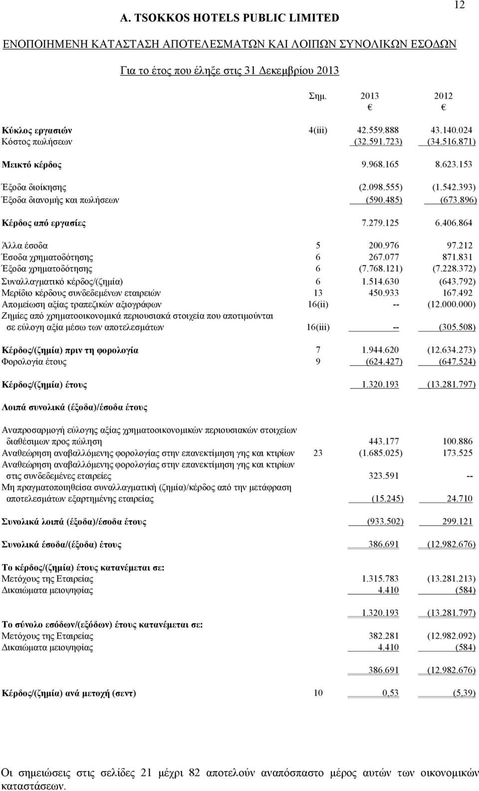 831 Έξοδα χρηματοδότησης 6 (7.768.121) (7.228.372) Συναλλαγματικό κέρδος/(ζημία) 6 1.514.630 (643.792) Μερίδιο κέρδους συνδεδεμένων εταιρειών 13 450.933 167.