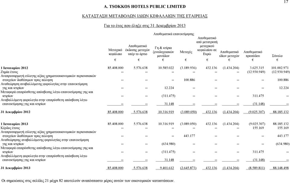 971 Ζημία έτους -- -- -- -- -- -- (12.930.949) (12.930.949) Αναπροσαρμογή εύλογης αξίας χρηματοοικονομικών περιουσιακών στοιχείων διαθέσιμων προς πώληση -- -- -- 100.886 -- -- -- 100.