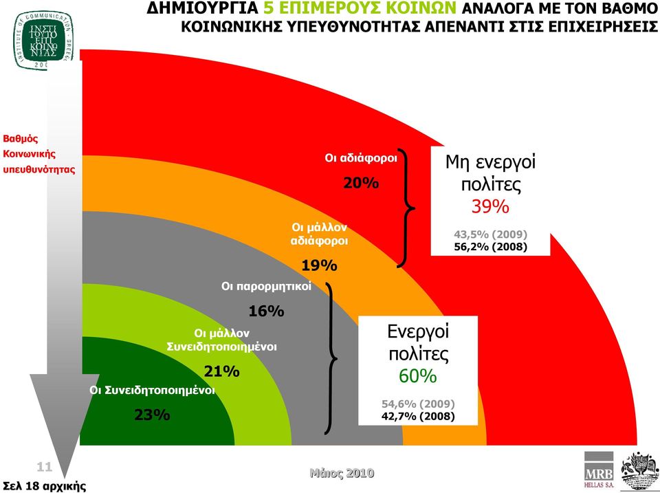 αδιάφοροι 20% Μη ενεργοί πολίτες 39% 43,5% (2009) 56,2% (2008) Οι Συνειδητοποιημένοι 23%