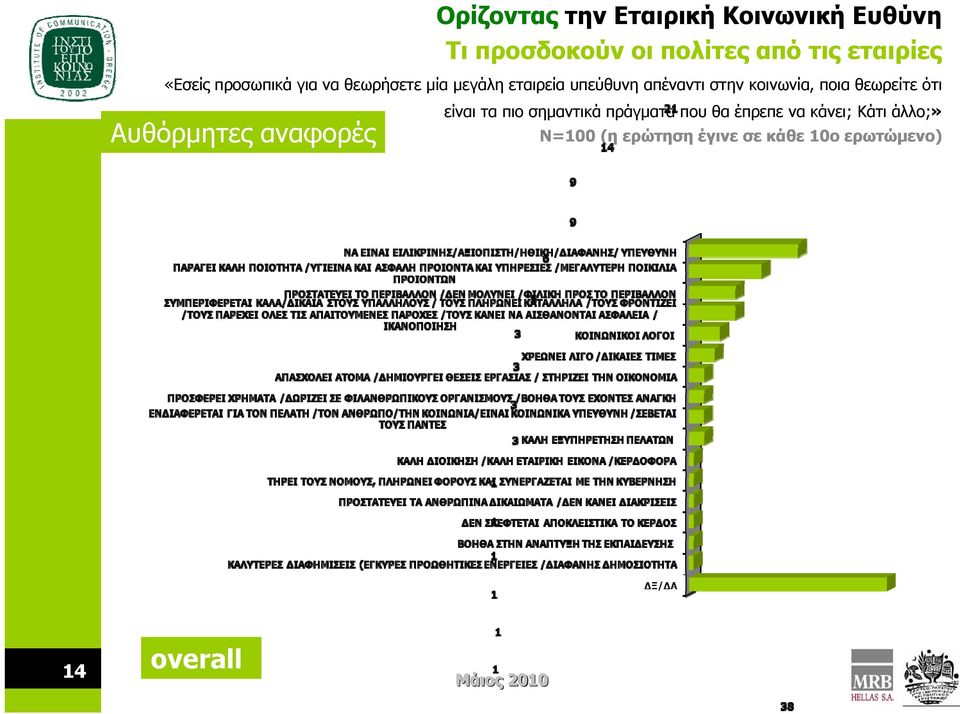 κοινωνία, ποια θεωρείτε ότι Αυθόρμητες αναφορές είναι τα πιο σημαντικά πράγματα