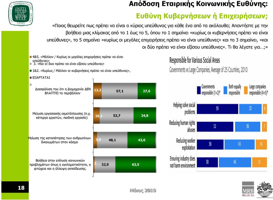 να είναι εξίσου υπεύθυνες». Τι θα λέγατε για ;» 4&5. «Μάλλον / Κυρίως οι μεγάλες επιχειρήσεις πρέπει να είναι υπεύθυνες» 3. «Και οι δυο πρέπει να είναι εξίσου υπεύθυνες» 1&2.