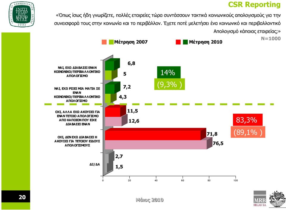 ΚΟΙΝΩΝΙΚΟ/ΠΕΡΙΒΑΛΛΟΝΤΙΚΟ ΑΠΟΛΟΓΙΣΜΟ ΝΑ Ι, ΕΧΩ ΡΙΞΕΙ ΜΙΑ ΜΑΤΙΑ ΣΕ ΕΝΑ Ν ΚΟΙΝΩΝΙΚΟ/ΠΕΡΙΒΑΛΛΟΝΤΙΚΟ ΑΠΟΛΟΓΙΣΜΟ 6,8 5 7,2 4,3 14% (9,3% ) OΧΙ, ΑΛΛΑ ΕΧΩ ΑΚΟΥΣΕΙ ΓΙΑ ΕΝΑ