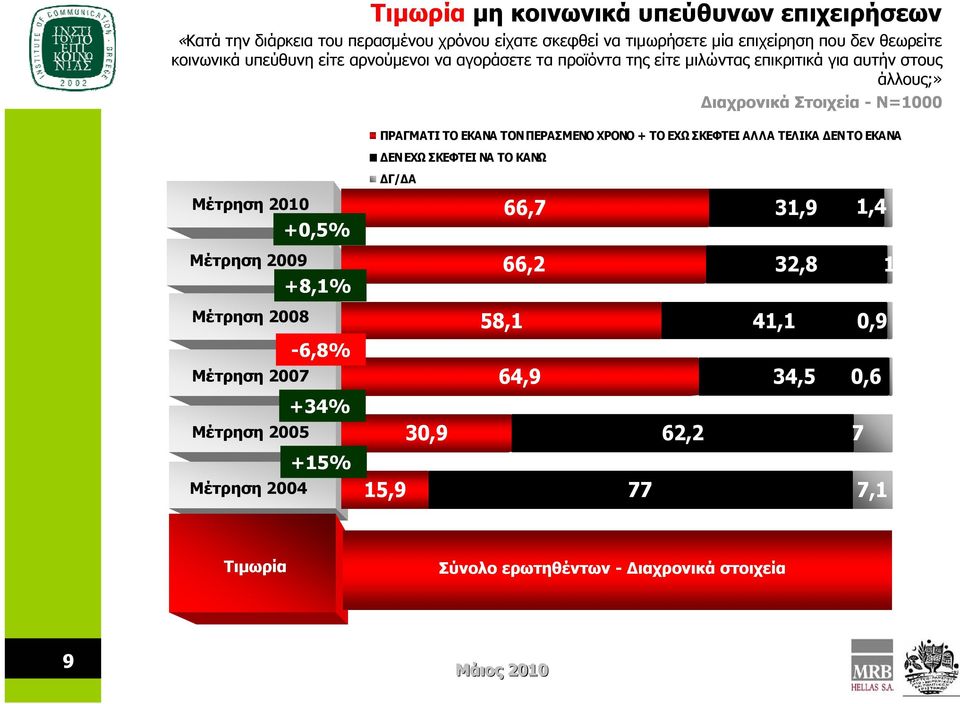 ΠΕΡΑΣΜΕΝΟ ΧΡΟΝΟ + ΤΟ ΕΧΩ ΣΚΕΦΤΕΙ ΑΛΛΑ ΤΕΛΙΚΑ ΔΕΝ ΤΟ ΕΚΑΝΑ ΔΕΝ ΕΧΩ ΣΚΕΦΤΕΙ ΝΑ ΤΟ ΚΑΝΩ ΔΓ/ΔΑ Μέτρηση 2010 +0,5% 66,7 31,9 1,4 Μέτρηση 2009 +8,1% 66,2 32,8 1