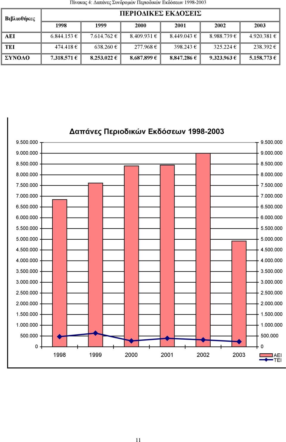 500.000 5.000.000 4.500.000 4.000.000 3.500.000 3.000.000 2.500.000 2.000.000 1.500.000 1.000.000 500.000 απάνες Περιοδικών Εκδόσεων 1998-2003 9.500.000 9.000.000 8.500.000 8.000.000 7.500.000 7.000.000 6.