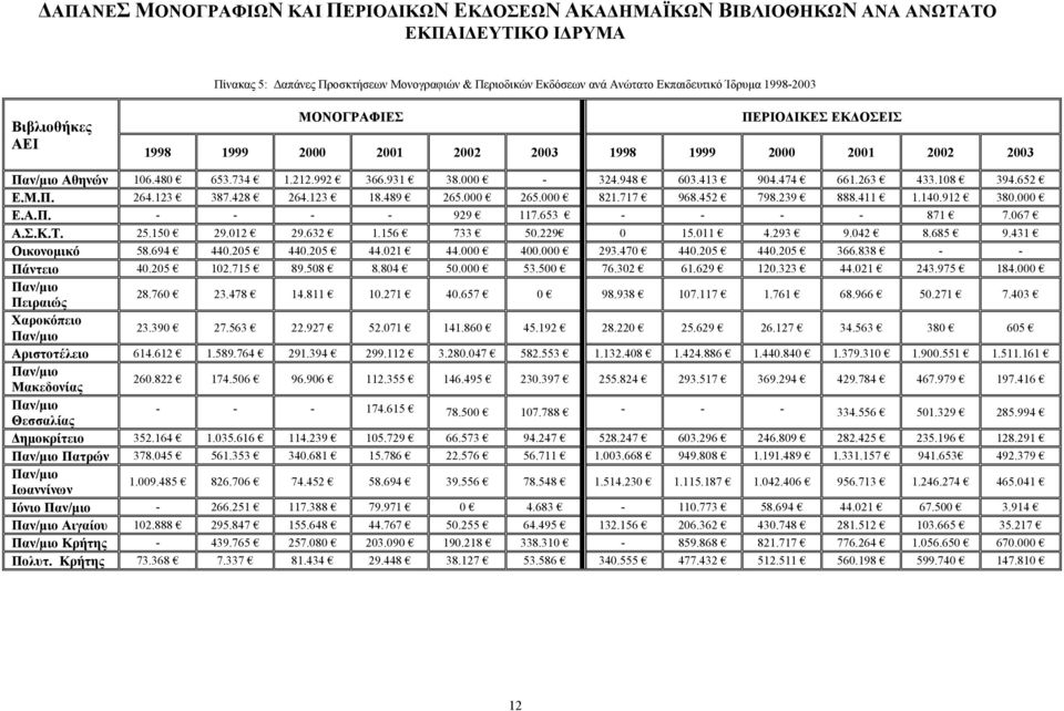 474 661.263 433.108 394.652 Ε.Μ.Π. 264.123 387.428 264.123 18.489 265.000 265.000 821.717 968.452 798.239 888.411 1.140.912 380.000 Ε.Α.Π. - - - - 929 117.653 - - - - 871 7.067 Α.Σ.Κ.Τ. 25.150 29.