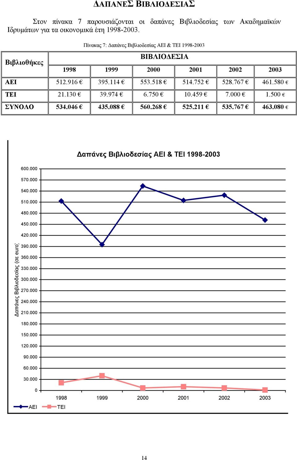 130 39.974 6.750 10.459 7.000 1.500 ΣΥΝΟΛΟ 534.046 435.088 560.268 525.211 535.767 463.080 απάνες Βιβλιοδεσίας ΑΕΙ & ΤΕI 1998-2003 600.000 570.000 540.000 510.