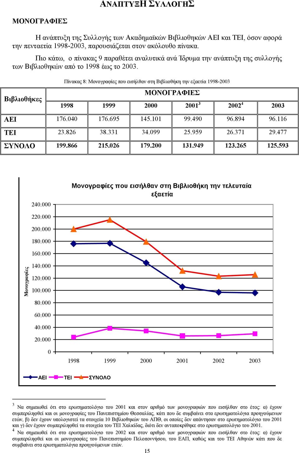 Βιβλιοθήκες Πίνακας 8: Μονογραφίες που εισήλθαν στη Βιβλιοθήκη την εξαετία 1998-2003 ΜΟΝΟΓΡΑΦΙΕΣ 1998 1999 2000 2001 3 2002 4 2003 ΑΕΙ 176.040 176.695 145.101 99.490 96.894 96.116 ΤΕΙ 23.826 38.