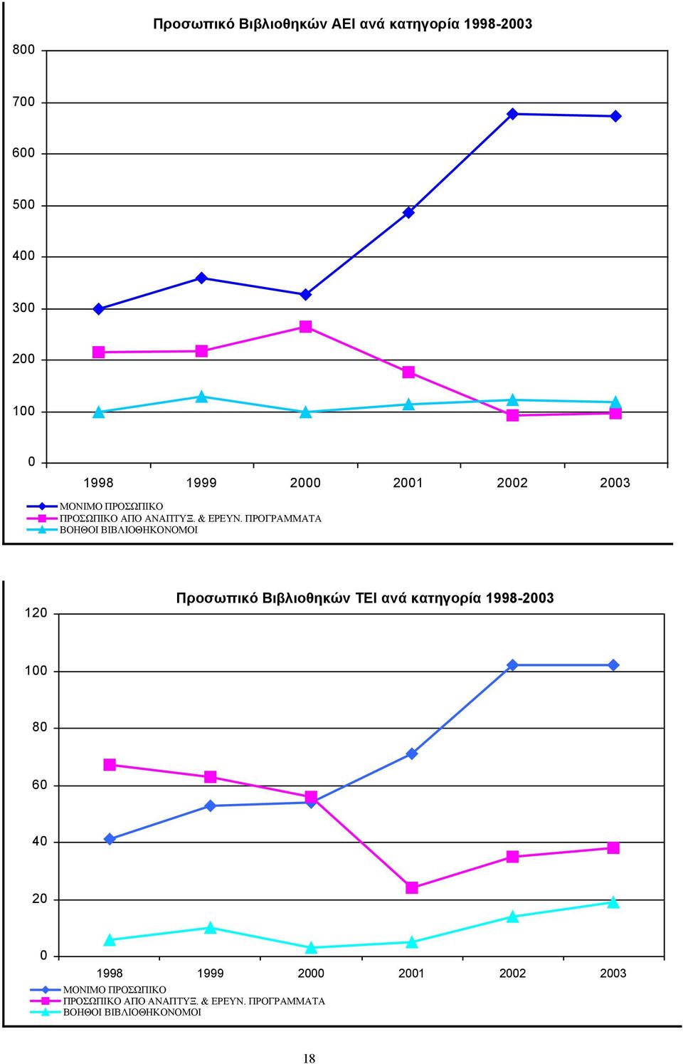 ΠΡΟΓΡΑΜΜΑΤΑ ΒΟΗΘΟΙ ΒΙΒΛΙΟΘΗΚΟΝΟΜΟΙ 120 Προσωπικό Βιβλιοθηκών ΤΕΙ ανά κατηγορία 1998-2003 100 80