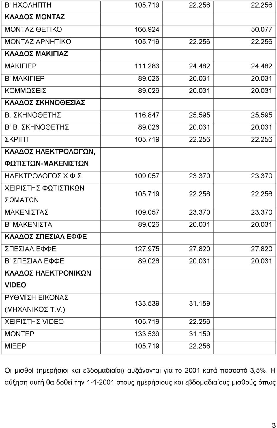 256 ΚΛΑΔΟΣ ΗΛΕΚΤΡΟΛΟΓΩΝ, ΦΩΤΙΣΤΩΝ-ΜΑΚΕΝΙΣΤΩΝ ΗΛΕΚΤΡΟΛΟΓΟΣ Χ.Φ.Σ. 109.057 23.370 23.370 ΧΕΙΡΙΣΤΗΣ ΦΩΤΙΣΤΙΚΩΝ ΣΩΜΑΤΩΝ 105.719 22.256 22.256 ΜΑΚΕΝΙΣΤΑΣ 109.057 23.370 23.370 Β ΜΑΚΕΝΙΣΤΑ 89.026 20.031 20.