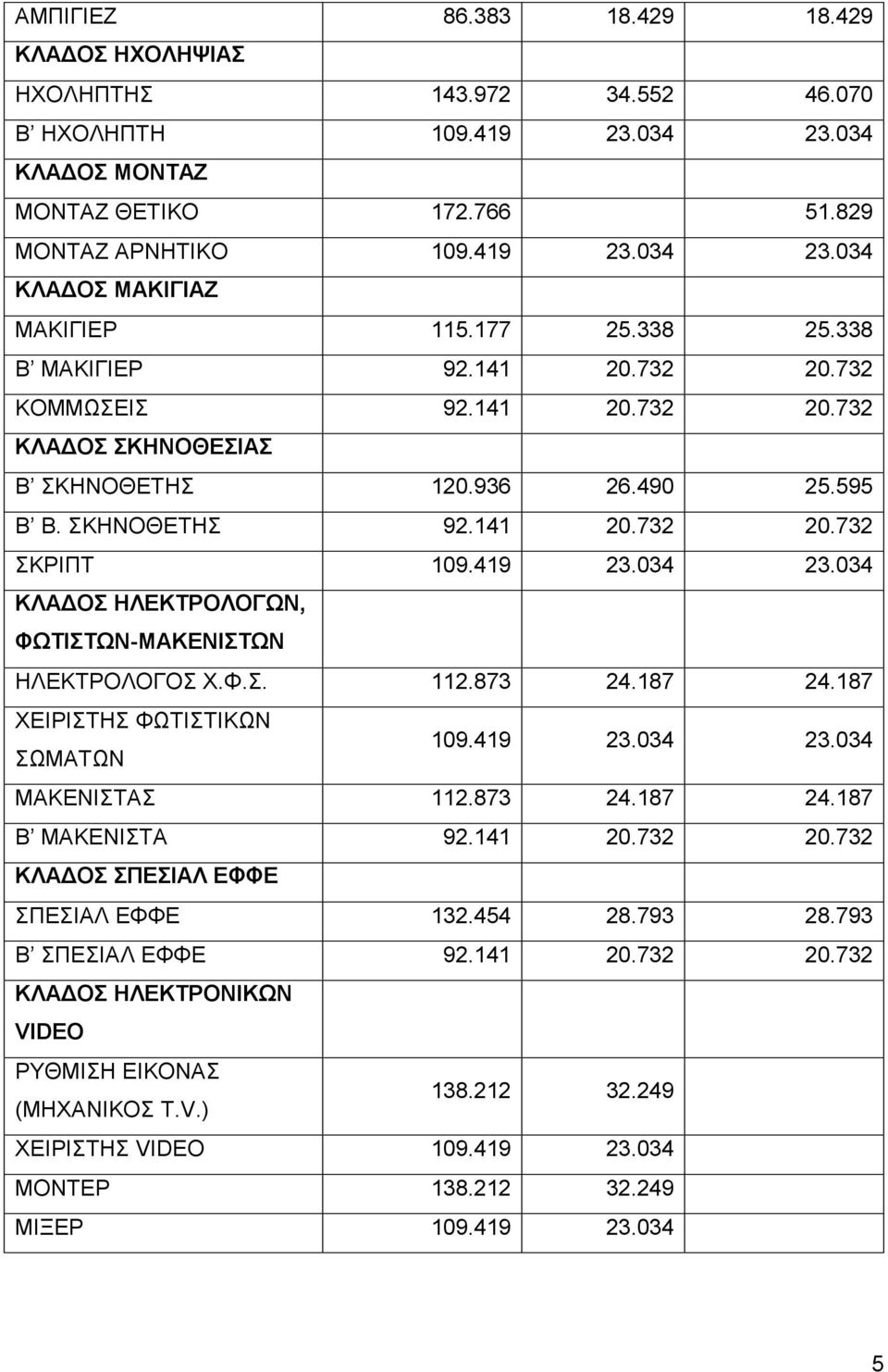 034 ΚΛΑΔΟΣ ΗΛΕΚΤΡΟΛΟΓΩΝ, ΦΩΤΙΣΤΩΝ-ΜΑΚΕΝΙΣΤΩΝ ΗΛΕΚΤΡΟΛΟΓΟΣ Χ.Φ.Σ. 112.873 24.187 24.187 ΧΕΙΡΙΣΤΗΣ ΦΩΤΙΣΤΙΚΩΝ ΣΩΜΑΤΩΝ 109.419 23.034 23.034 ΜΑΚΕΝΙΣΤΑΣ 112.873 24.187 24.187 Β ΜΑΚΕΝΙΣΤΑ 92.141 20.732 20.