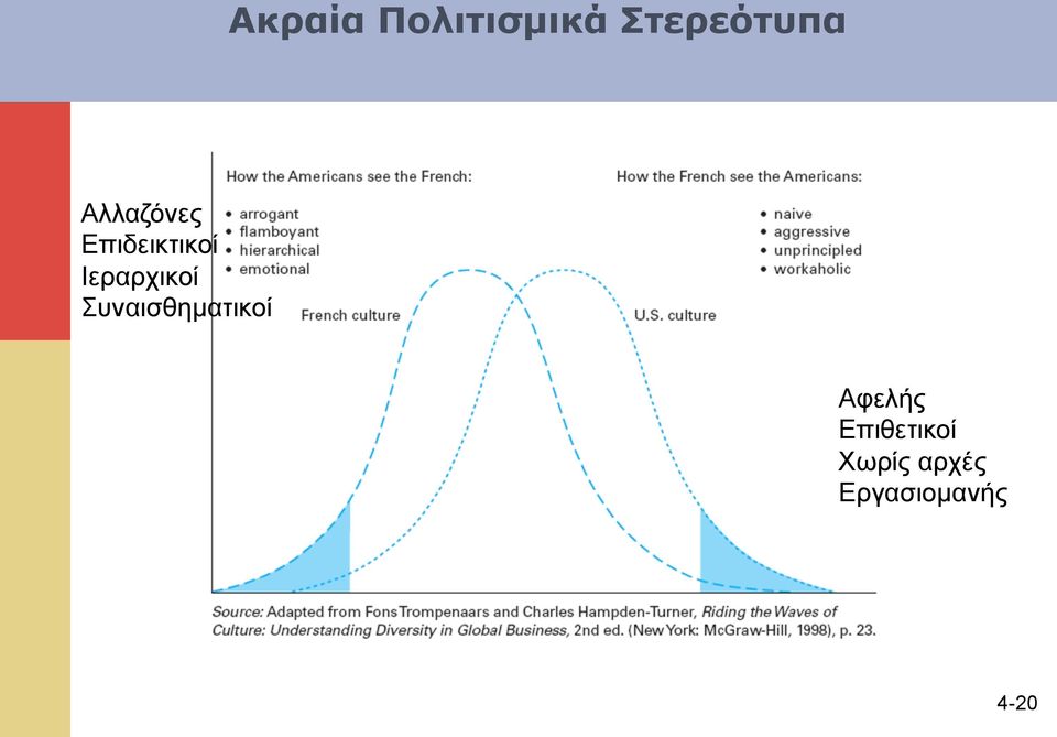 Ιεραρχικοί Συναισθηµατικοί