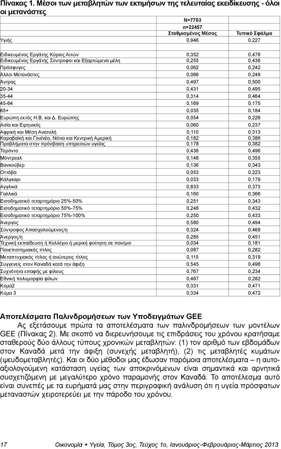 Ειδικευµένος Εργάτης Σύντροφοι και Εξαρτώµενα µέλη 0,255 0,436 Πρόσφυγες 0,062 0,242 Άλλοι Μετανάστες 0,066 0,249 Άντρας 0,497 0,500 20-34 0,431 0,495 35-44 0,314 0,464 45-64 0,169 0,175 65+ 0,035