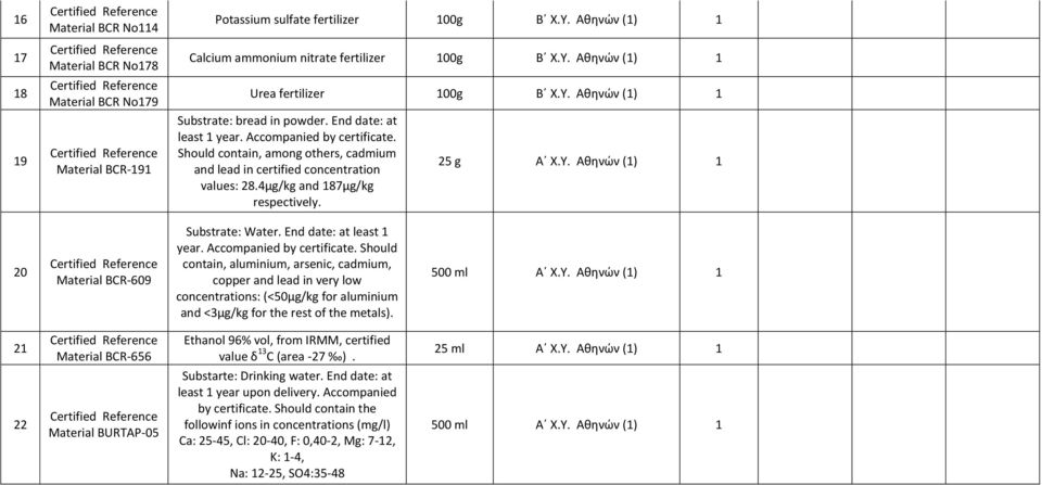 4μg/kg and 87μg/kg respectively. 25 g Αϋ Χ.Υ. Ακθνϊν () 20 Material BCR-609 Substrate: Water. End date: at least year. Accompanied by certificate.
