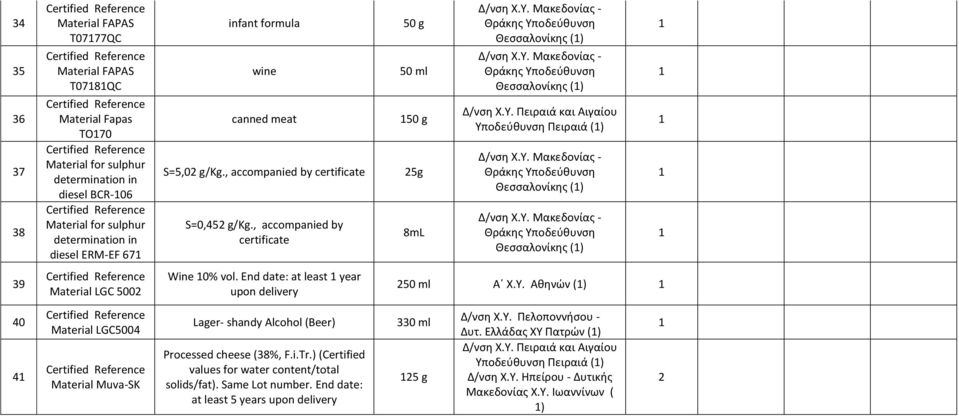 Ρειραιά και Αιγαίου Υποδεφκυνςθ Ρειραιά () Θεςςαλονίκθσ () Θεςςαλονίκθσ () 39 Material LGC 5002 Wine 0% vol. End date: at least year upon delivery 250 ml Αϋ Χ.Υ. Ακθνϊν () 40 4 Material LGC5004 Material Muva-SK Lager- shandy Alcohol (Beer) Processed cheese (38%, F.