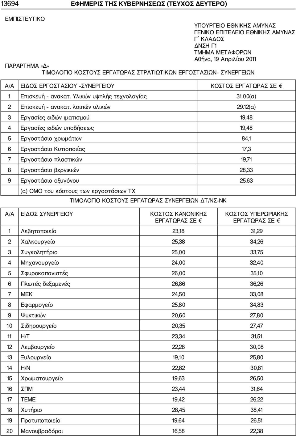 12(α) 3 Εργασίες ειδών ιματισμού 19,48 4 Εργασίες ειδών υποδήσεως 19,48 5 Εργοστάσιο χρωμάτων 84,1 6 Εργοστάσιο Κυτιοποιίας 17,3 7 Εργοστάσιο πλαστικών 19,71 8 Εργοστάσιο βερνικιών 28,33 9 Εργοστάσιο