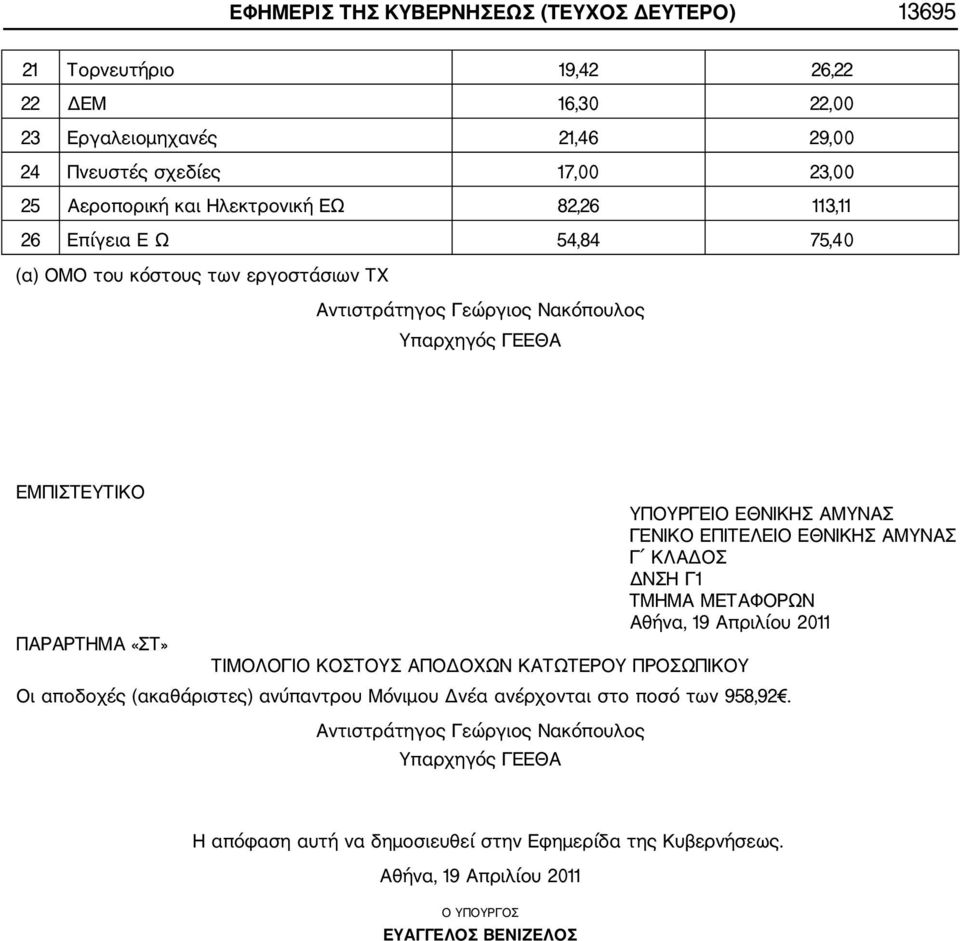 ΑΜΥΝΑΣ ΓΕΝΙΚΟ ΕΠΙΤΕΛΕΙΟ ΕΘΝΙΚΗΣ ΑΜΥΝΑΣ Γ ΚΛΑΔΟΣ ΔΝΣΗ Γ1 ΤΜΗΜΑ ΜΕΤΑΦΟΡΩΝ ΠΑΡΑΡΤΗΜΑ «ΣΤ» ΤΙΜΟΛΟΓΙΟ ΚΟΣΤΟΥΣ ΑΠΟΔΟΧΩΝ ΚΑΤΩΤΕΡΟΥ ΠΡΟΣΩΠΙΚΟΥ Οι αποδοχές (ακαθάριστες) ανύπαντρου