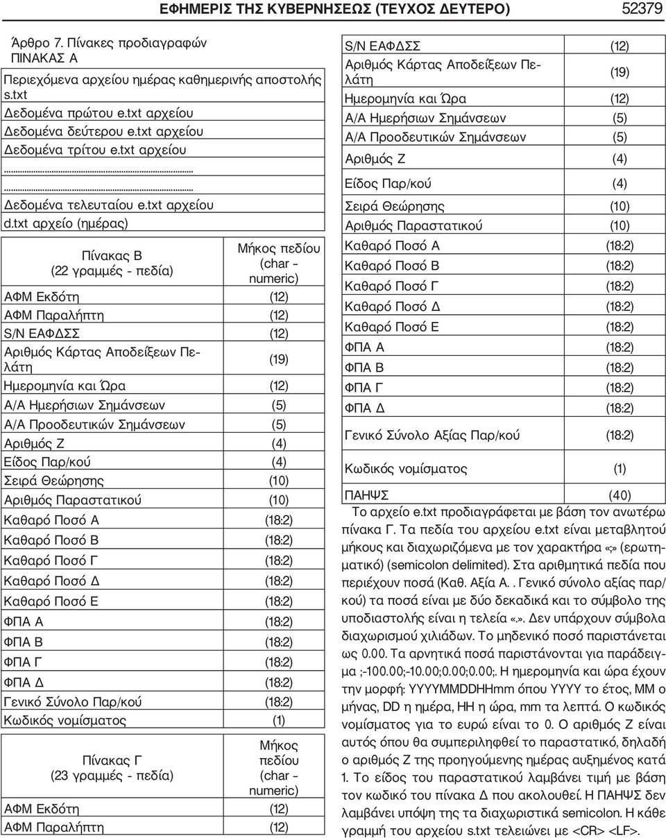 txt αρχείο (ημέρας) Πίνακας Β (22 γραμμές πεδία) Μήκος πεδίου (char numeric) ΑΦΜ Εκδότη (12) ΑΦΜ Παραλήπτη (12) S/N ΕΑΦΔΣΣ (12) Αριθμός Κάρτας Αποδείξεων Πε λάτη (19) Ημερομηνία και Ώρα (12) A/A