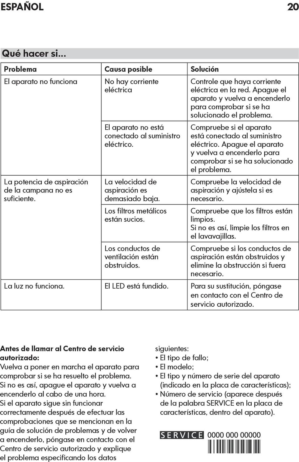 Los conductos de ventilación están obstruidos. Controle que haya corriente eléctrica en la red. Apague el aparato y vuelva a encenderlo para comprobar si se ha solucionado el problema.