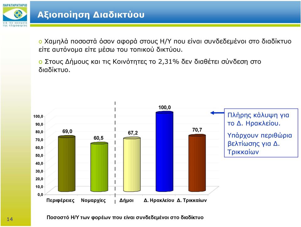 100,0 90,0 80,0 70,0 60,0 50,0 69,0 60,5 67,2 100,0 70,7 Πλήρης κάλυψη για το Δ. Ηρακλείου.