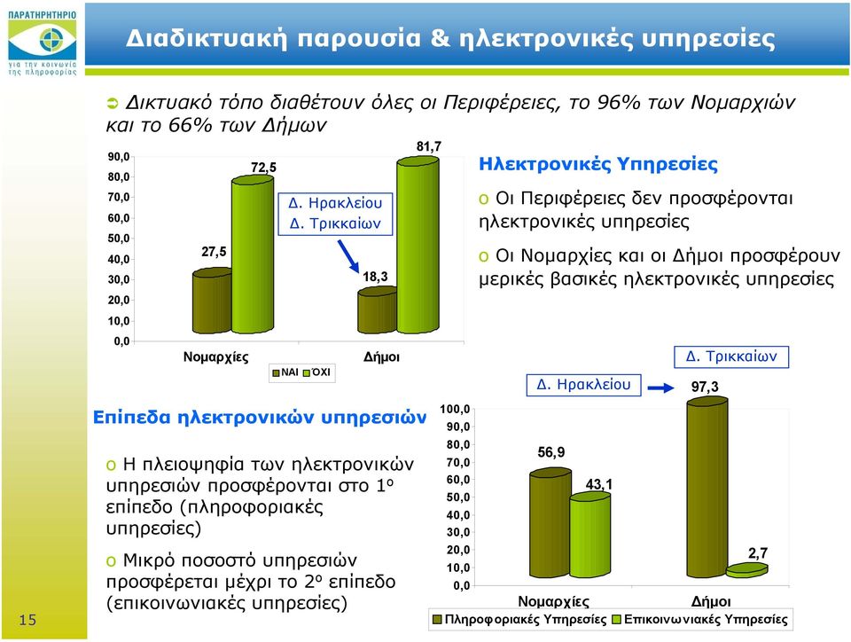 Τρικκαίων ΝΑΙ ΌΧΙ 18,3 Δήμοι Επίπεδα ηλεκτρονικών υπηρεσιών o Η πλειοψηφία των ηλεκτρονικών υπηρεσιών προσφέρονται στο 1 ο επίπεδο (πληροφοριακές υπηρεσίες) o Μικρό ποσοστό υπηρεσιών προσφέρεται