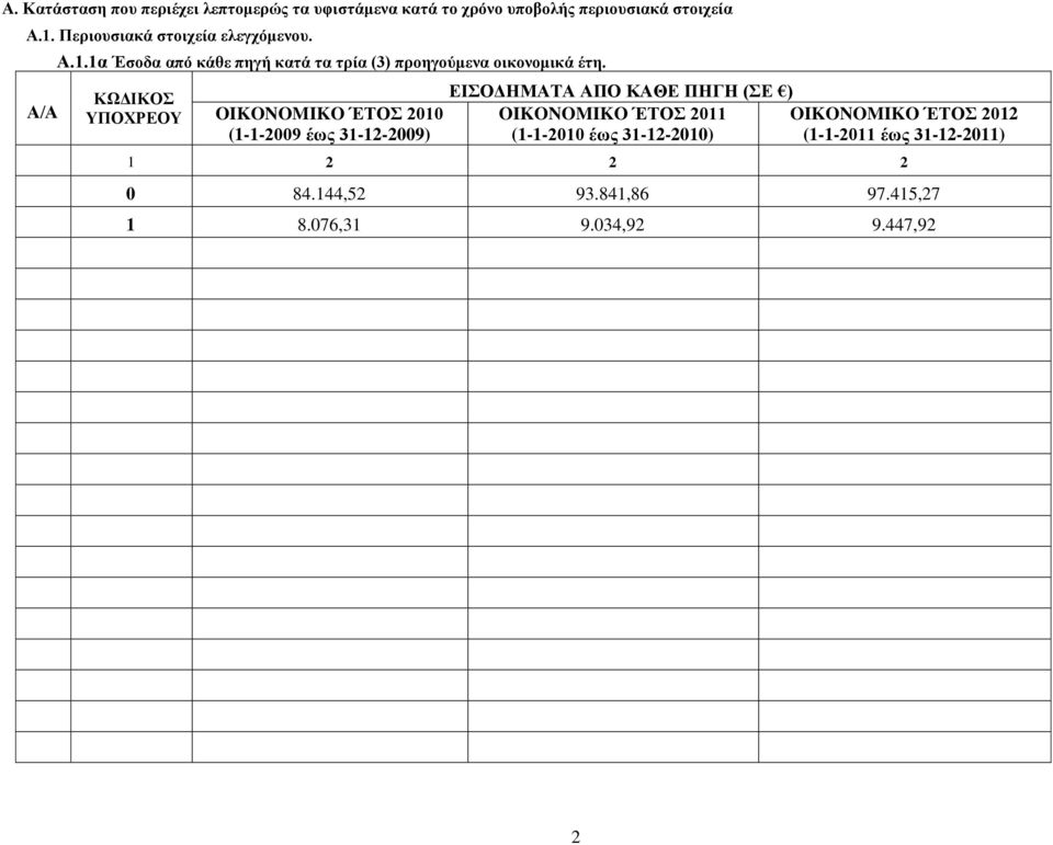 ΥΠΟΧΡΕΟΥ OIKONOMIKO ΈΤΟΣ 2010 (1-1-2009 έως 31-12-2009) ΕΙΣΟΔΗΜΑΤΑ ΑΠΟ ΚΑΘΕ ΠΗΓΗ (ΣΕ ) OIKONOMIKO ΈΤΟΣ 2011