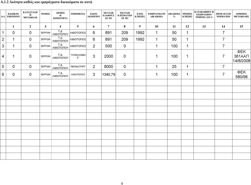 ΚΑΤΑΒΛΗΘΕΝ Ή ΕΙΣΠΡΑΧΘΕΝ ΤΙΜΗΜΑ (ΣΕ ) ΠΡΟΕΛΕΥΣΗ ΧΡΗΜΑΤΩΝ ΑΡΙΘΜΟΣ ΜΕΤΑΒΟΛΗΣ 1 2 3 4 5 6 7 8 9 10 11 12 13 14 15 1 0 0 ΣΕΡΡΩΝ 2 1 0 ΣΕΡΡΩΝ 3 1 0 ΣΕΡΡΩΝ 4 1 0 ΣΕΡΡΩΝ 5 0 0 ΣΕΡΡΩΝ 6 0 0