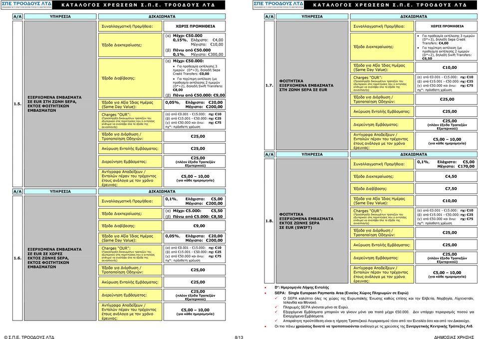 στις περιπτώσεις που ο εντολέας επιθυµεί να αναλάβει όλα τα έξοδα της συναλλαγής) Τροποποίηση Οδηγιών: (α) Μέχρι 50.000 0,15%, Ελάχιστο: 4,00 Μέγιστο: 10,00 (β) Πάνω από 50.