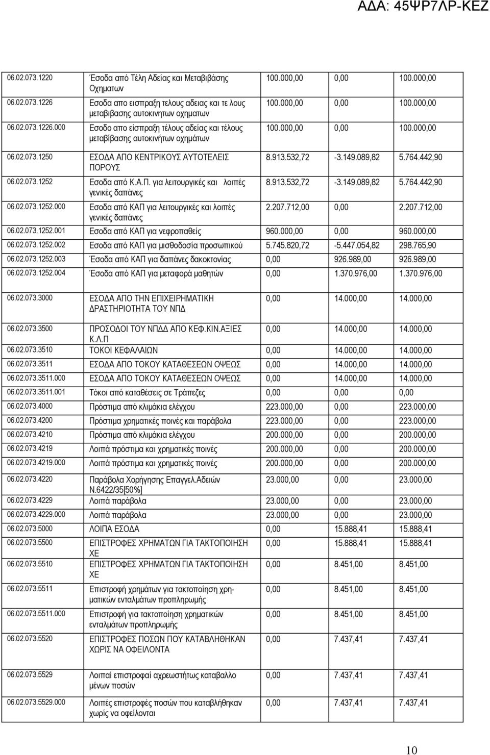 02.073.1252.000 Εσοδα από ΚΑΠ για λειτουργικές και λοιπές γενικές δαπάνες 8.913.532,72-3.149.089,82 5.764.442,90 8.913.532,72-3.149.089,82 5.764.442,90 2.207.712,00 0,00 2.207.712,00 06.02.073.1252.001 Εσοδα από ΚΑΠ για νεφροπαθείς 960.