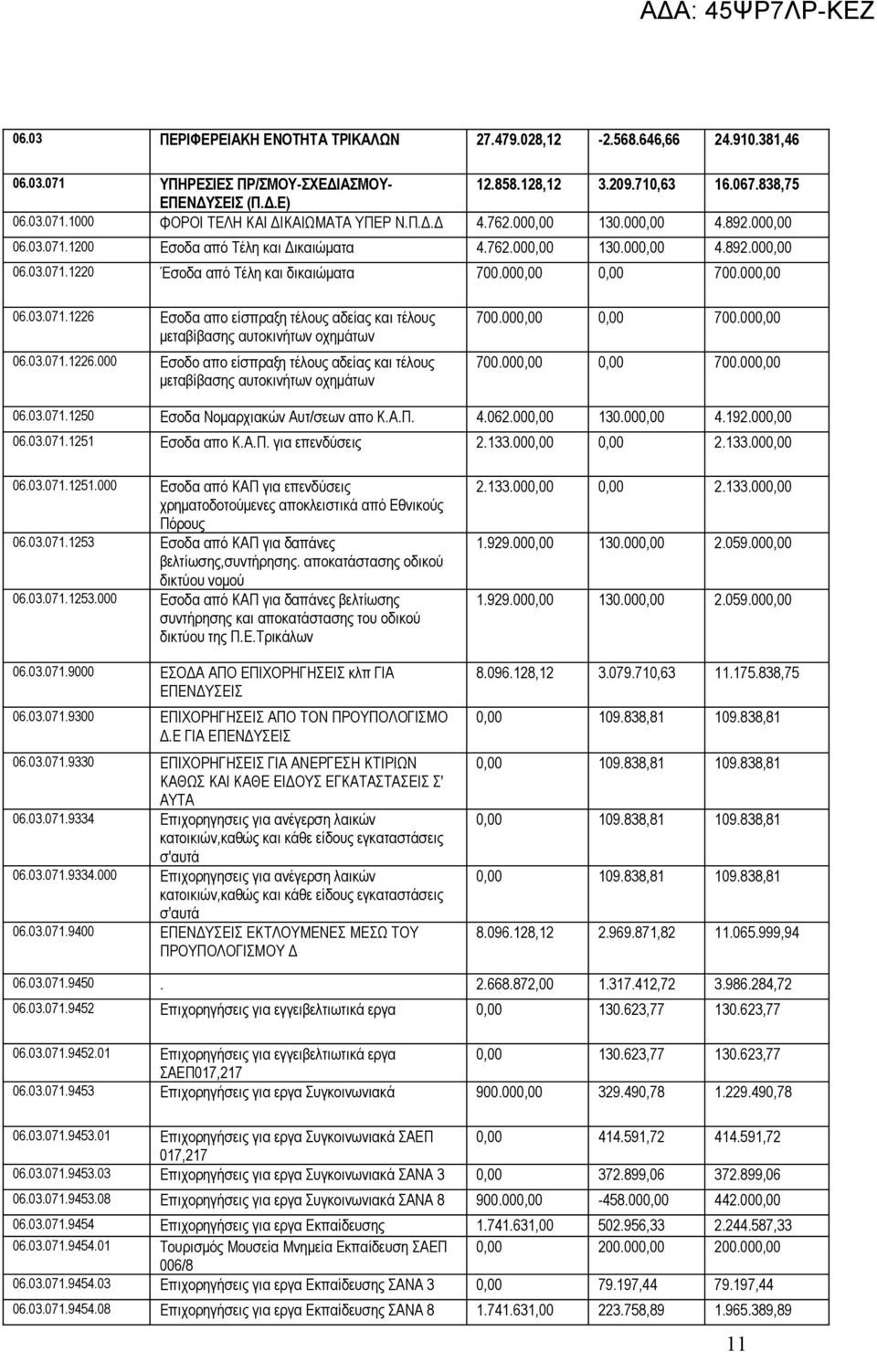 03.071.1226.000 Εσοδο απο είσπραξη τέλους αδείας και τέλους μεταβίβασης αυτοκινήτων οχημάτων 700.000,00 0,00 700.000,00 700.000,00 0,00 700.000,00 06.03.071.1250 Εσοδα Νομαρχιακών Αυτ/σεων απο Κ.Α.Π.