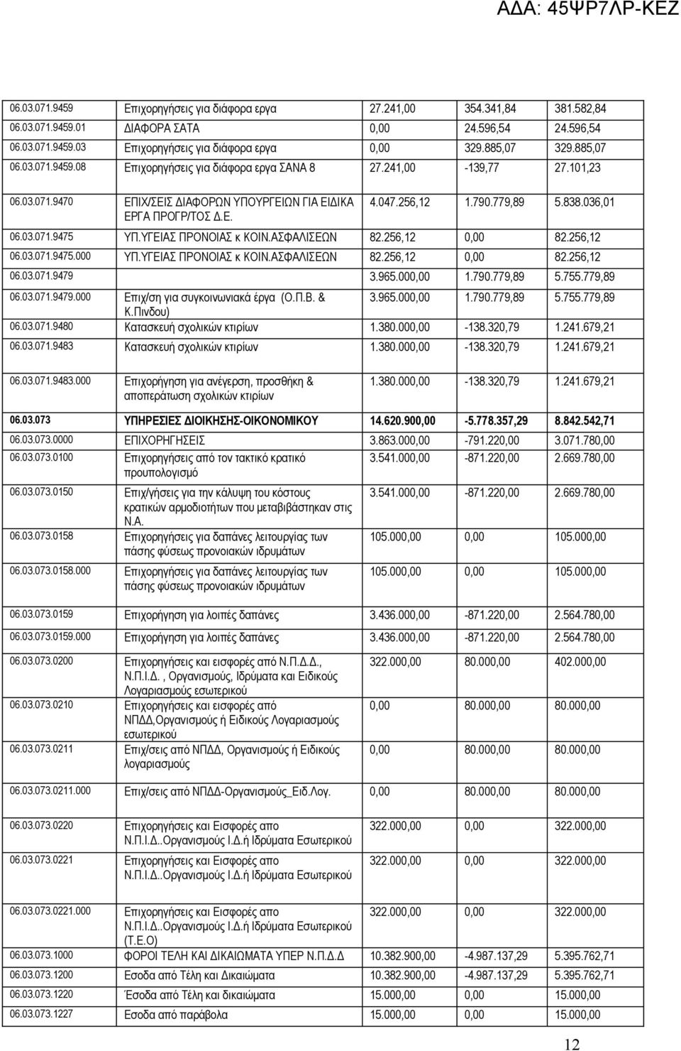 779,89 5.838.036,01 06.03.071.9475 ΥΠ.ΥΓΕΙΑΣ ΠΡΟΝΟΙΑΣ κ ΚΟΙΝ.ΑΣΦΑΛΙΣΕΩΝ 82.256,12 0,00 82.256,12 06.03.071.9475.000 ΥΠ.ΥΓΕΙΑΣ ΠΡΟΝΟΙΑΣ κ ΚΟΙΝ.ΑΣΦΑΛΙΣΕΩΝ 82.256,12 0,00 82.256,12 06.03.071.9479 3.965.