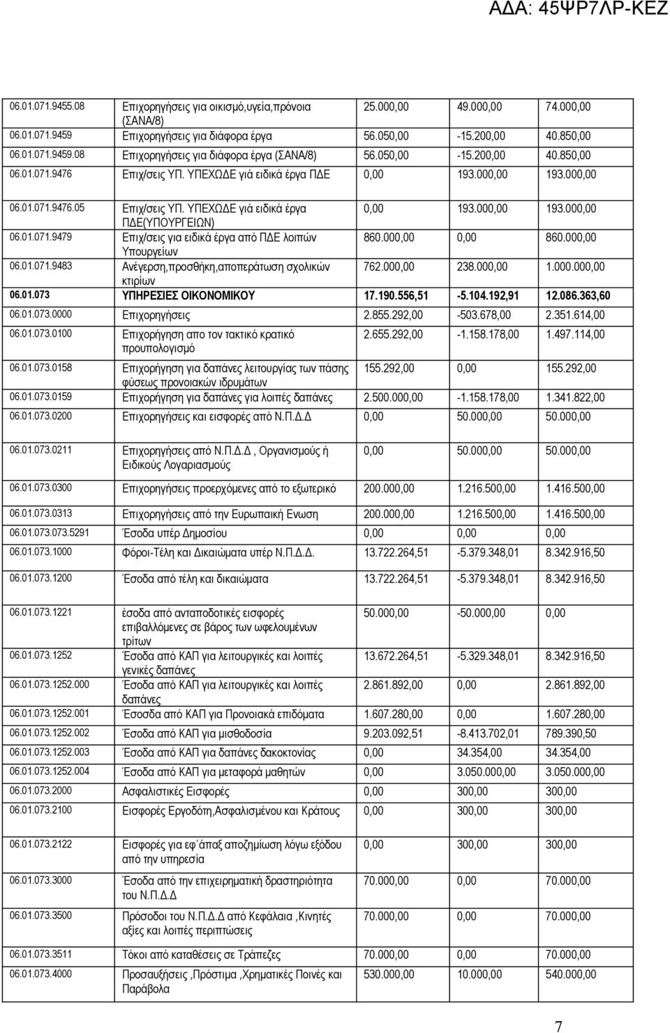 01.071.9479 Επιχ/σεις για ειδικά έργα από ΠΔΕ λοιπών 860.000,00 0,00 860.000,00 Υπουργείων 06.01.071.9483 Ανέγερση,προσθήκη,αποπεράτωση σχολικών 762.000,00 238.000,00 1.000.000,00 κτιρίων 06.01.073 ΥΠΗΡΕΣΙΕΣ ΟΙΚΟΝΟΜΙΚΟΥ 17.