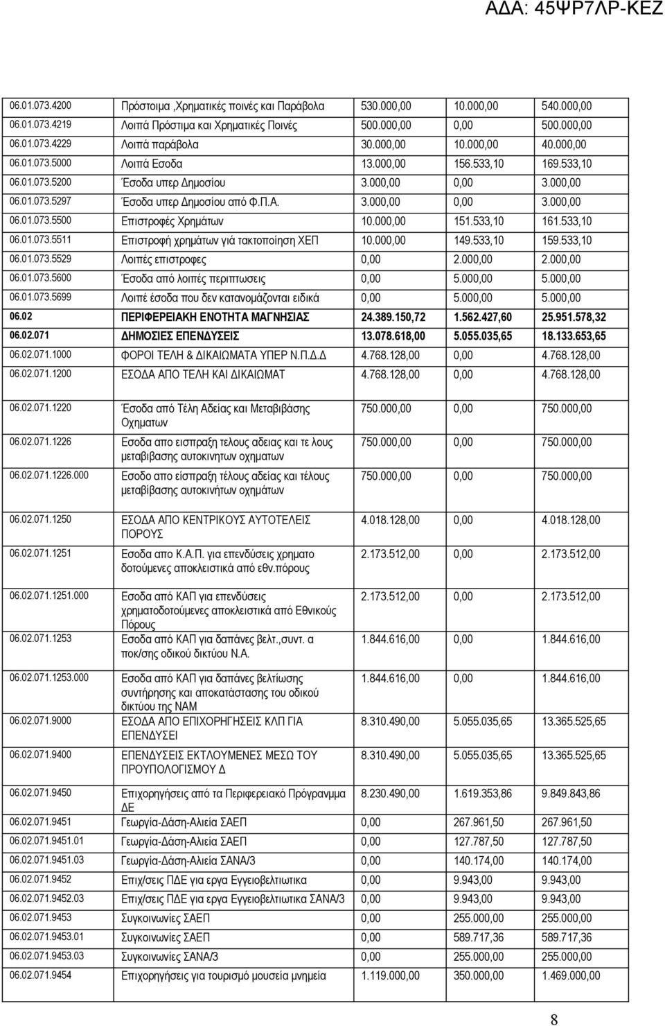 000,00 151.533,10 161.533,10 06.01.073.5511 Επιστροφή χρημάτων γιά τακτοποίηση ΧΕΠ 10.000,00 149.533,10 159.533,10 06.01.073.5529 Λοιπές επιστροφες 0,00 2.000,00 2.000,00 06.01.073.5600 Έσοδα από λοιπές περιπτωσεις 0,00 5.