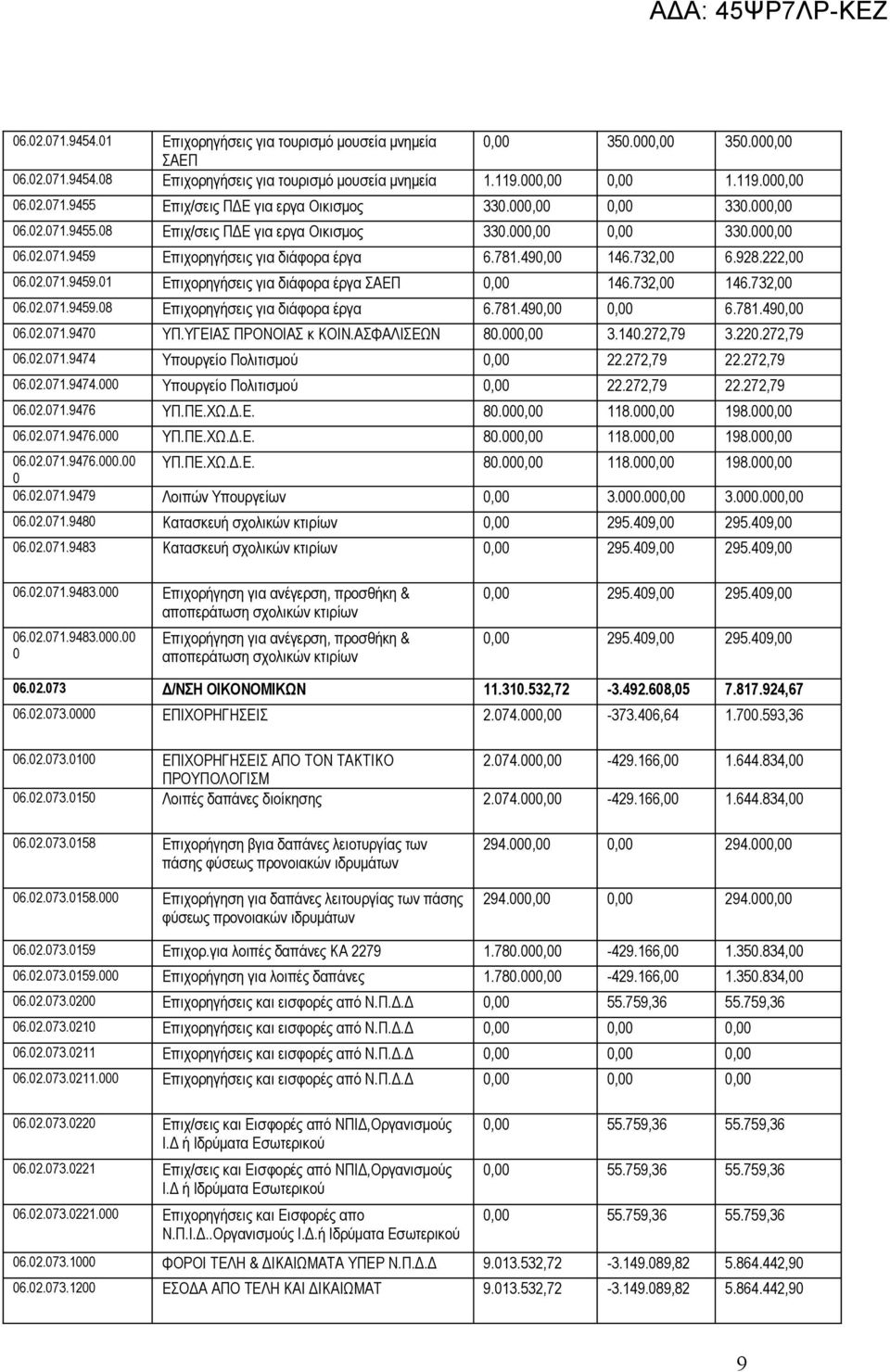 732,00 146.732,00 06.02.071.9459.08 Επιχορηγήσεις για διάφορα έργα 6.781.490,00 0,00 6.781.490,00 06.02.071.9470 ΥΠ.ΥΓΕΙΑΣ ΠΡΟΝΟΙΑΣ κ ΚΟΙΝ.ΑΣΦΑΛΙΣΕΩΝ 80.000,00 3.140.272,79 3.220.272,79 06.02.071.9474 Υπουργείο Πολιτισμού 0,00 22.