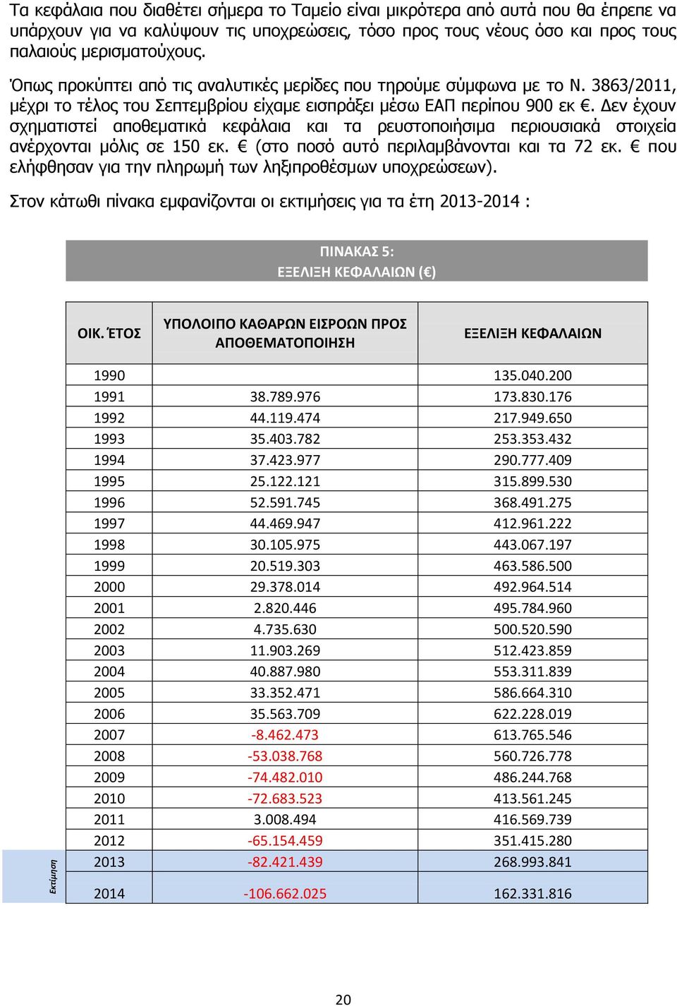 Δεν έχουν σχηματιστεί αποθεματικά κεφάλαια και τα ρευστοποιήσιμα περιουσιακά στοιχεία ανέρχονται μόλις σε 150 εκ. (στο ποσό αυτό περιλαμβάνονται και τα 72 εκ.