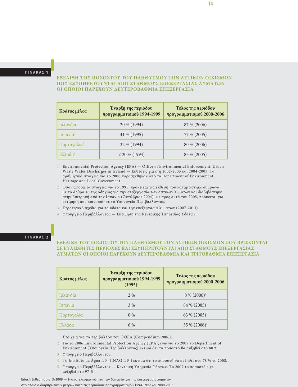 85 % (2005) 1 Environmental Protection Agency (EPA) Office of Environmental Enforcement, Urban Waste Water Discharges in Ireland Εκθέσεις για έτη 2002-2003 και 2004-2005.