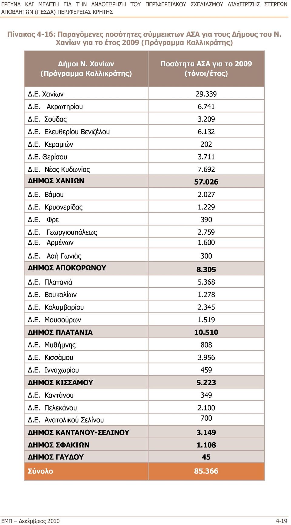 Ε. Νέας Κυδωνίας 7.692 ΔΗΜΟΣ ΧΑΝΙΩΝ 57.026 Δ.Ε. Βάμου 2.027 Δ.Ε. Κρυονερίδας 1.229 Δ.Ε. Φρε 390 Δ.Ε. Γεωργιουπόλεως 2.759 Δ.Ε. Αρμένων 1.600 Δ.Ε. Ασή Γωνιάς 300 ΔΗΜΟΣ ΑΠΟΚΟΡΩΝΟΥ 8.305 Δ.Ε. Πλατανιά 5.