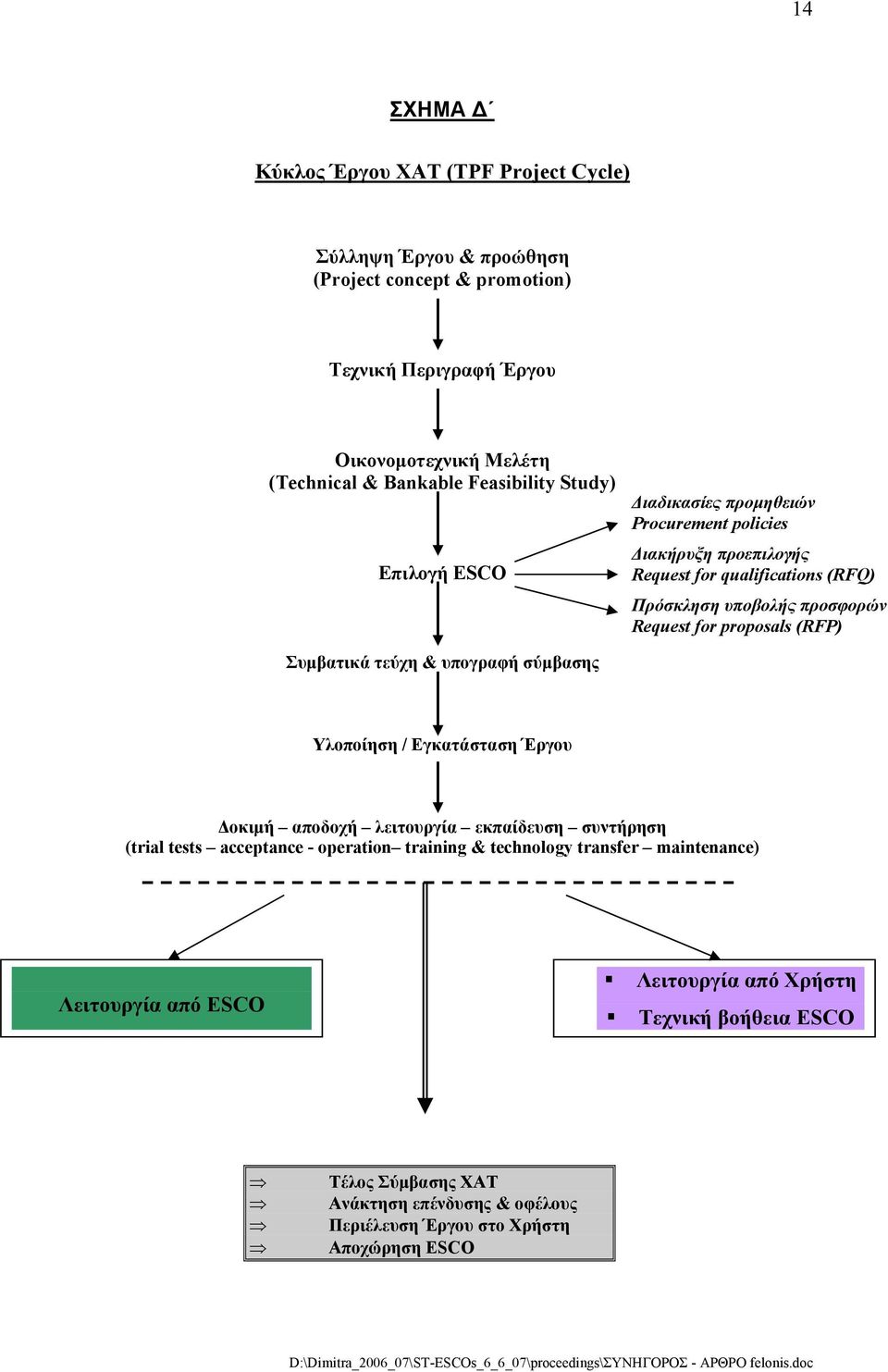 proposals (RFP) Συμβατικά τεύχη & υπογραφή σύμβασης Υλοποίηση / Εγκατάσταση Έργου Δοκιμή αποδοχή λειτουργία εκπαίδευση συντήρηση (trial tests acceptance - operation training &