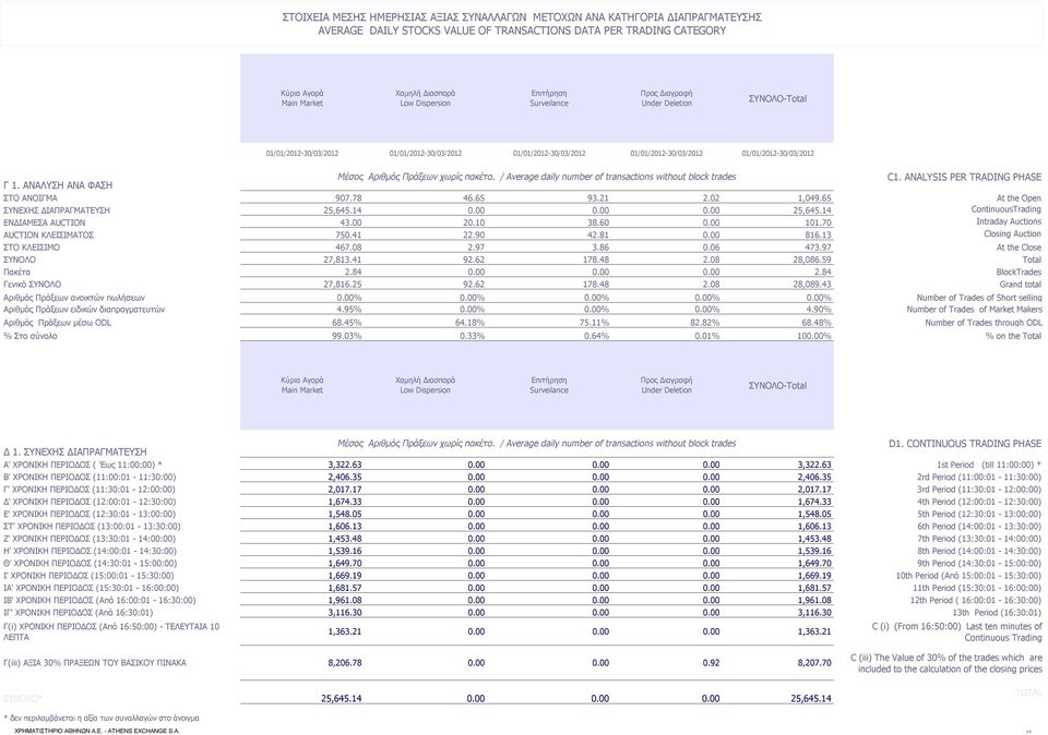 ΑΝΑΛΥΣΗ ΑΝΑ ΦΑΣΗ Μέσος Αριθμός Πράξεων χωρίς πακέτα. / Average daily number of transactions without block trades C1. ANALYSIS PER TRADING PHASE ΣΤΟ ΑΝΟΙΓΜΑ 907.78 46.65 93.21 2.02 1,049.
