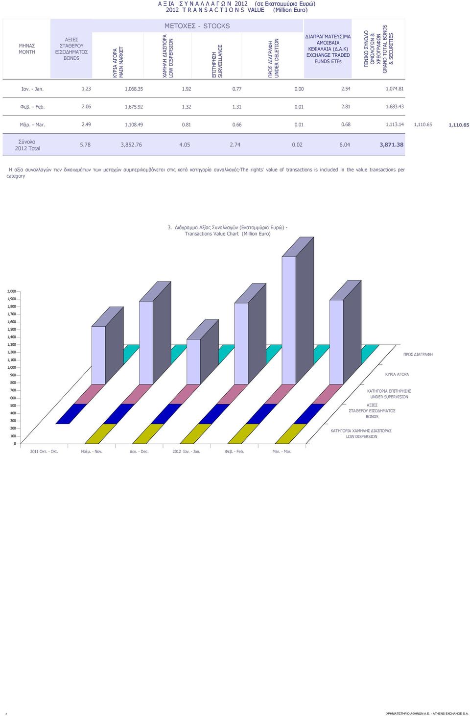 - Jan. 1.23 1,068.35 1.92 0.77 0.00 2.54 1,074.81 Φεβ. - Feb. 2.06 1,675.92 1.32 1.31 0.01 2.81 1,683.43 Μάρ. - Mar. 2.49 1,108.49 0.81 0.66 0.01 0.68 1,113.14 1,110.65 1,110.65 Σύνολο 2012 Total 5.