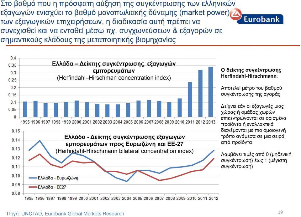 συγχωνεύσεων & εξαγορών σε σημαντικούς κλάδους της μεταποιητικής βιομηχανίας Ελλάδα Δείκτης συγκέντρωσης εξαγωγών εμπορευμάτων (Herfindahl Hirschman Συγκριτικός δείκτης συγκέντρωσης concentration