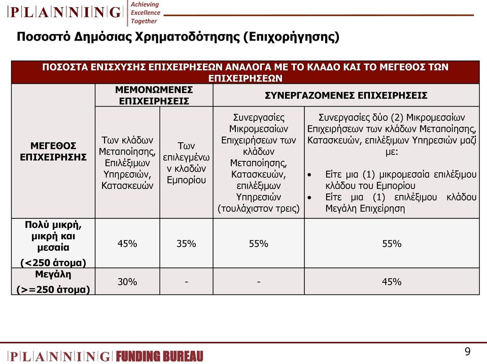 Δκπνξίνπ πλεξγαζίεο Μηθξνκεζαίσλ Δπηρεηξήζεσλ ησλ θιάδσλ Μεηαπνίεζεο, Καηαζθεπψλ, επηιέμηκσλ Τπεξεζηψλ (ηνπιάρηζηνλ ηξεηο) πλεξγαζίεο δχν (2) Μηθξνκεζαίσλ Δπηρεηξήζεσλ ησλ θιάδσλ