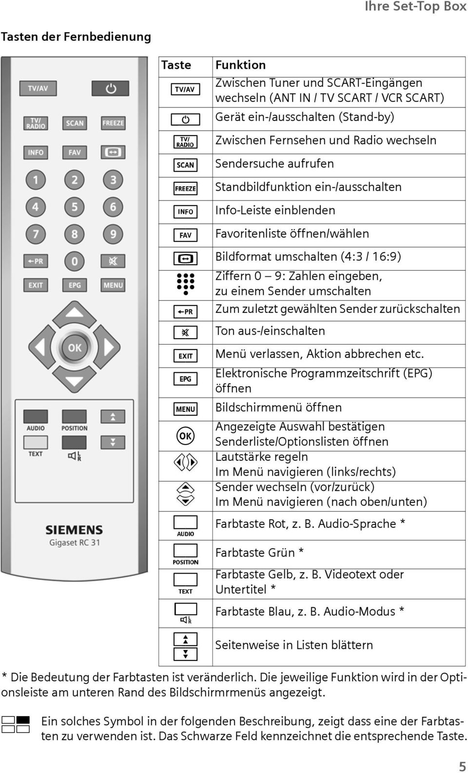 Zwischen Fernsehen nd Radio wechseln [ Sendersche afrfen * Standbildfnktion ein-/asschalten I Info-Leiste einblenden J Favoritenliste öffnen/wählen / Bildformat mschalten (4:3 / 16:9) Ziffern 0 9: