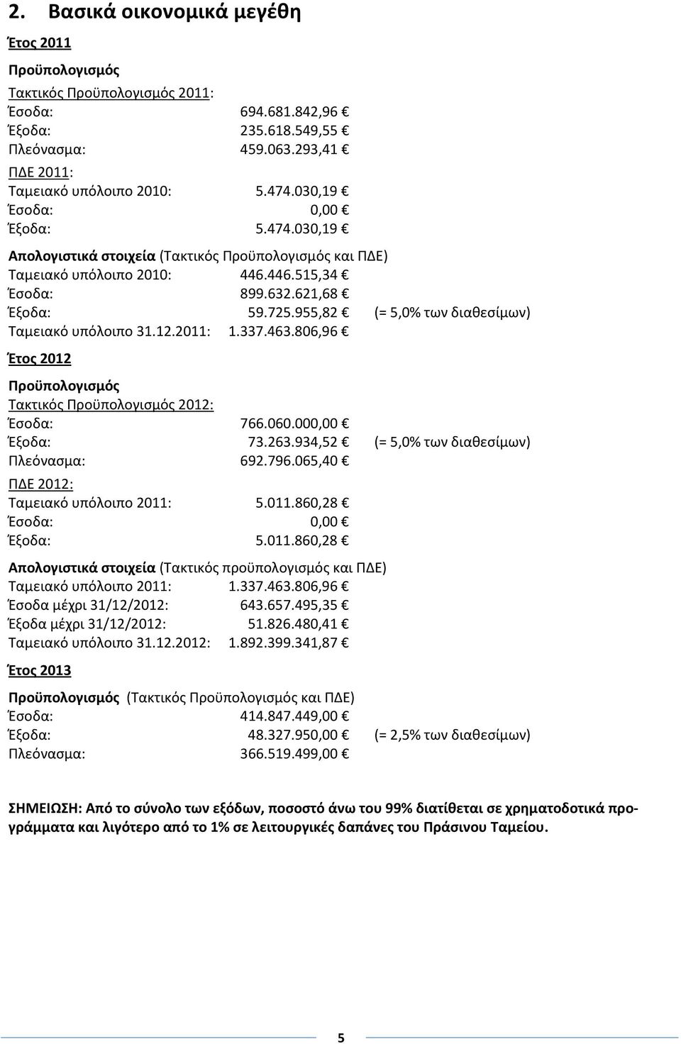 955,82 (= 5,0% των διαθεσίμων) Ταμειακό υπόλοιπο 31.12.2011: 1.337.463.806,96 Έτος 2012 Προϋπολογισμός Τακτικός Προϋπολογισμός 2012: Έσοδα: 766.060.000,00 Έξοδα: 73.263.