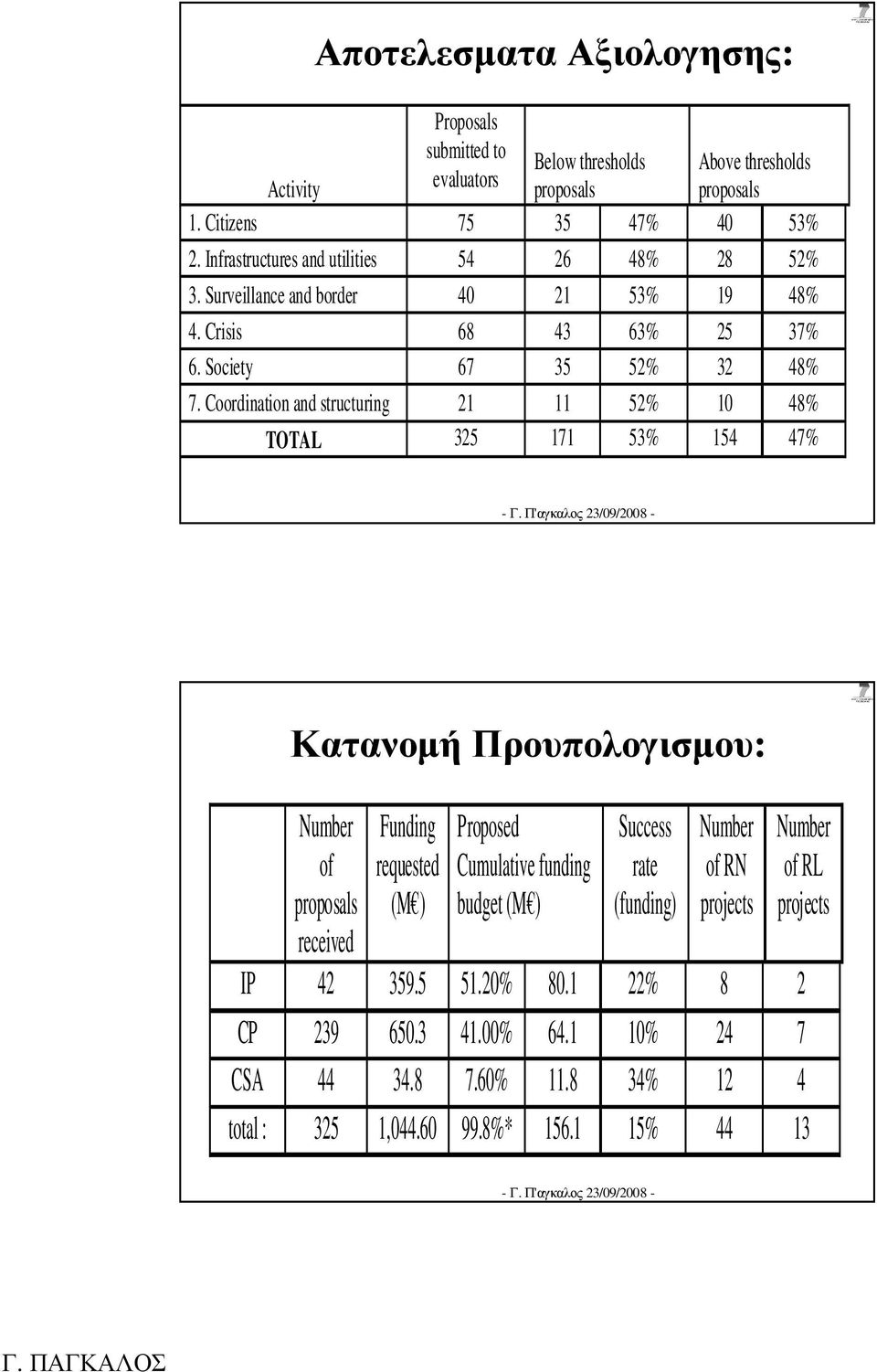 Coordination and structuring 21 11 52% 10 48% TOTAL 325 171 53% 154 47% Κατανοµή Προυπολογισµου: Number of proposals received Funding requested (M ) Proposed Cumulative